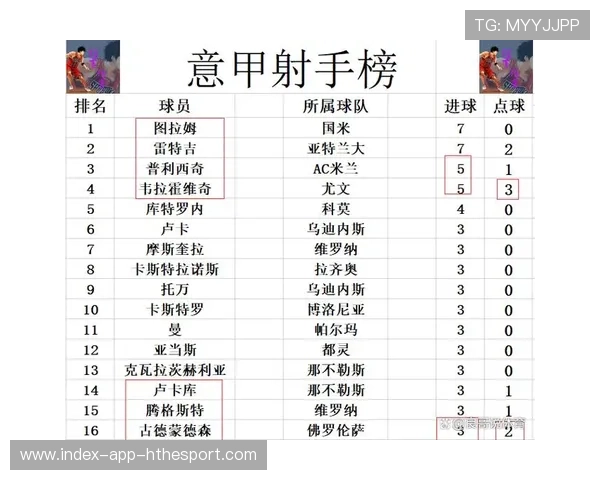 AC米兰积67分位居第3，尤文积64分名列第4